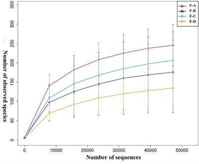Effects of post-fermentation on the flavor compounds formation in red sour soup